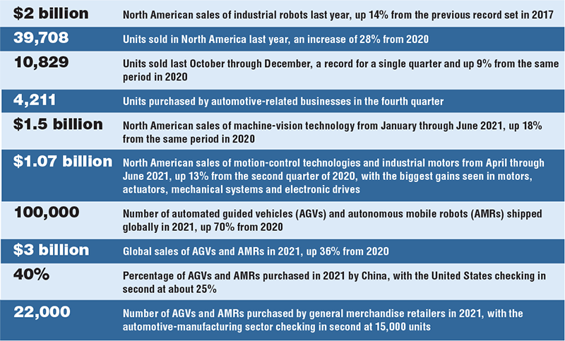 record year for robot sales