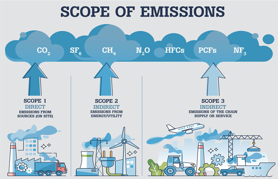 scop of emissions