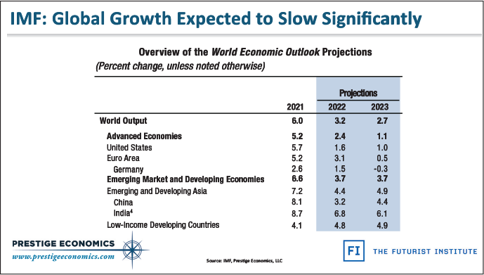 global growth expected to slow significantly