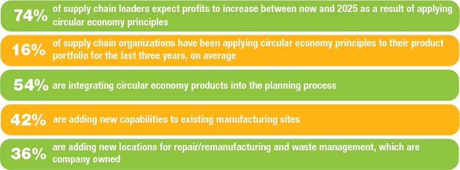 the 2022 gartner circular economy survey interviewed