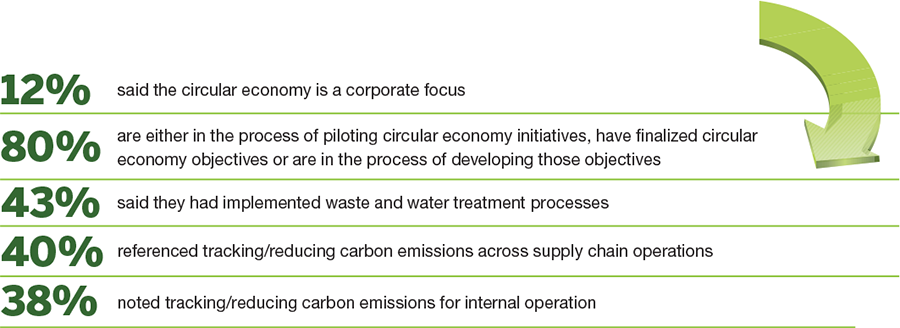 the 2022 gartner circular economy survey interviewed