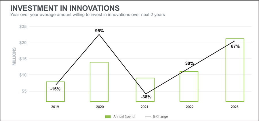 investment in innovations