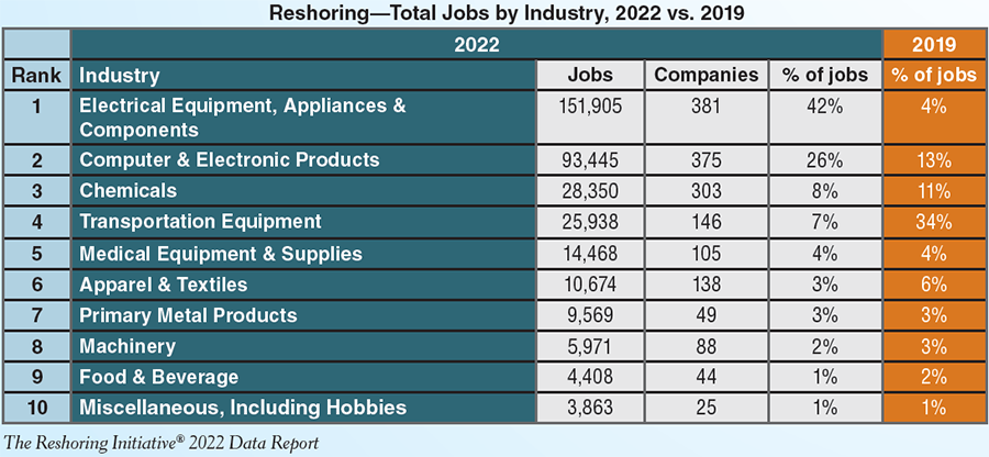 reshoring total jobs by industry