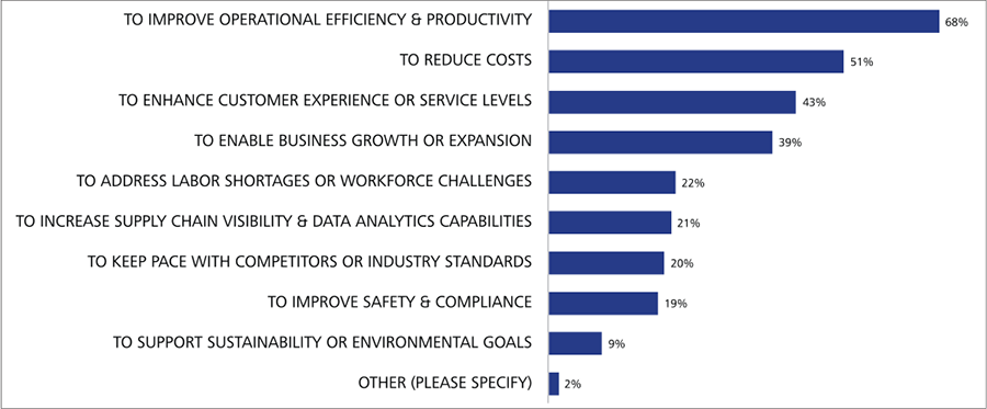 primary drivers for technology investments