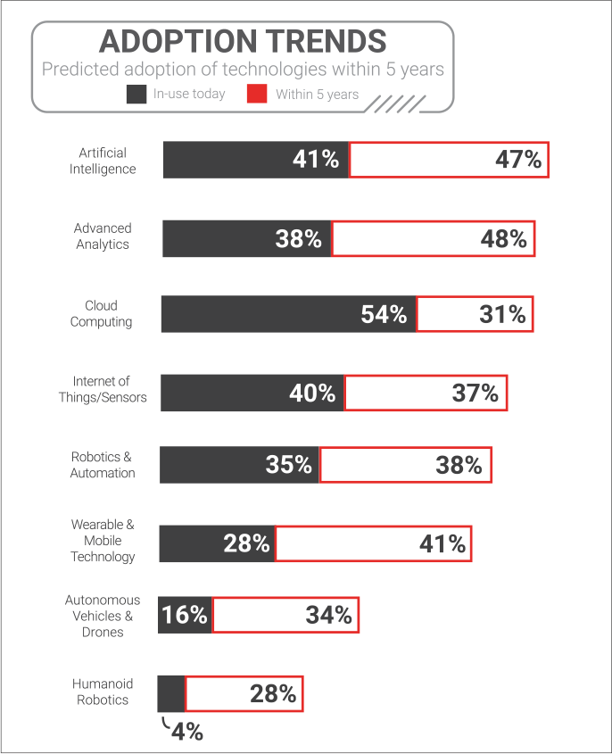 adoption trends